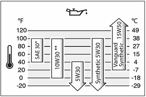 What type and how much oil for my lawn mower?